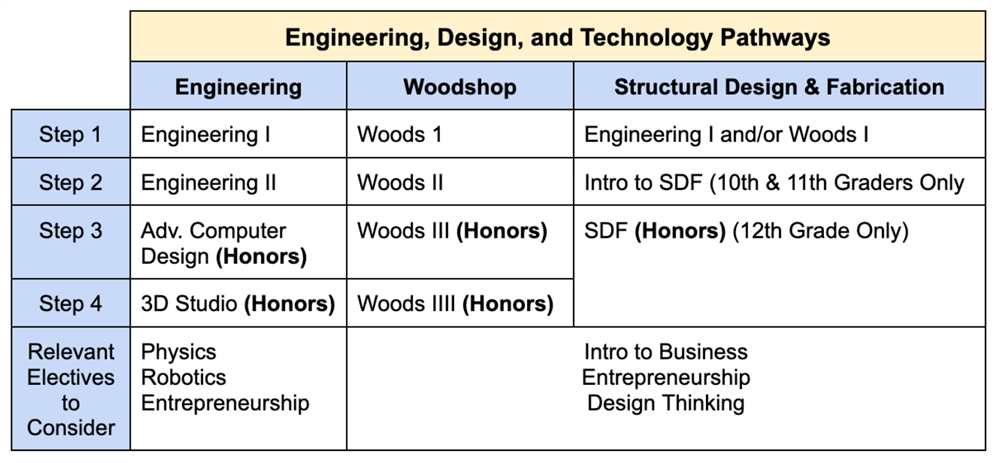 EDT Pathways